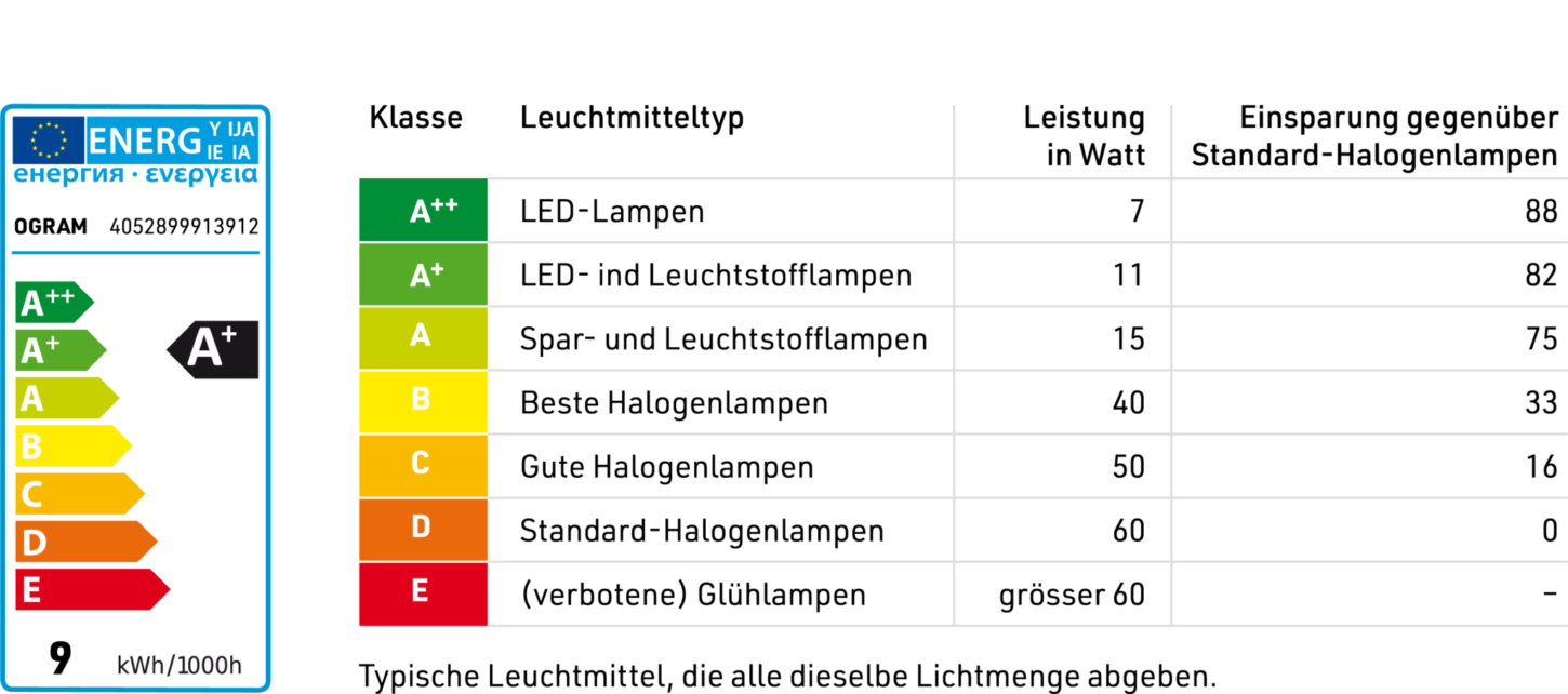 ibl-strom-tabelle-etikette-leuchtmittel-klassifizierungen-2
