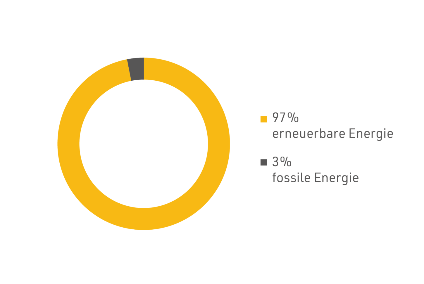grafik_erneuerbare_fossile_energie_website_wvb-nord