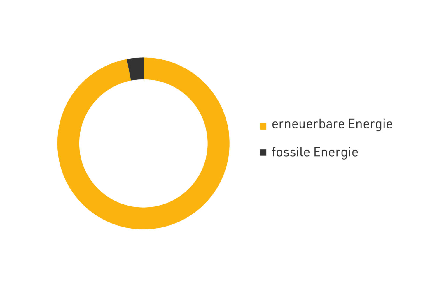 grafik-erneuerbare-fossile-energie-website-wvb-nord